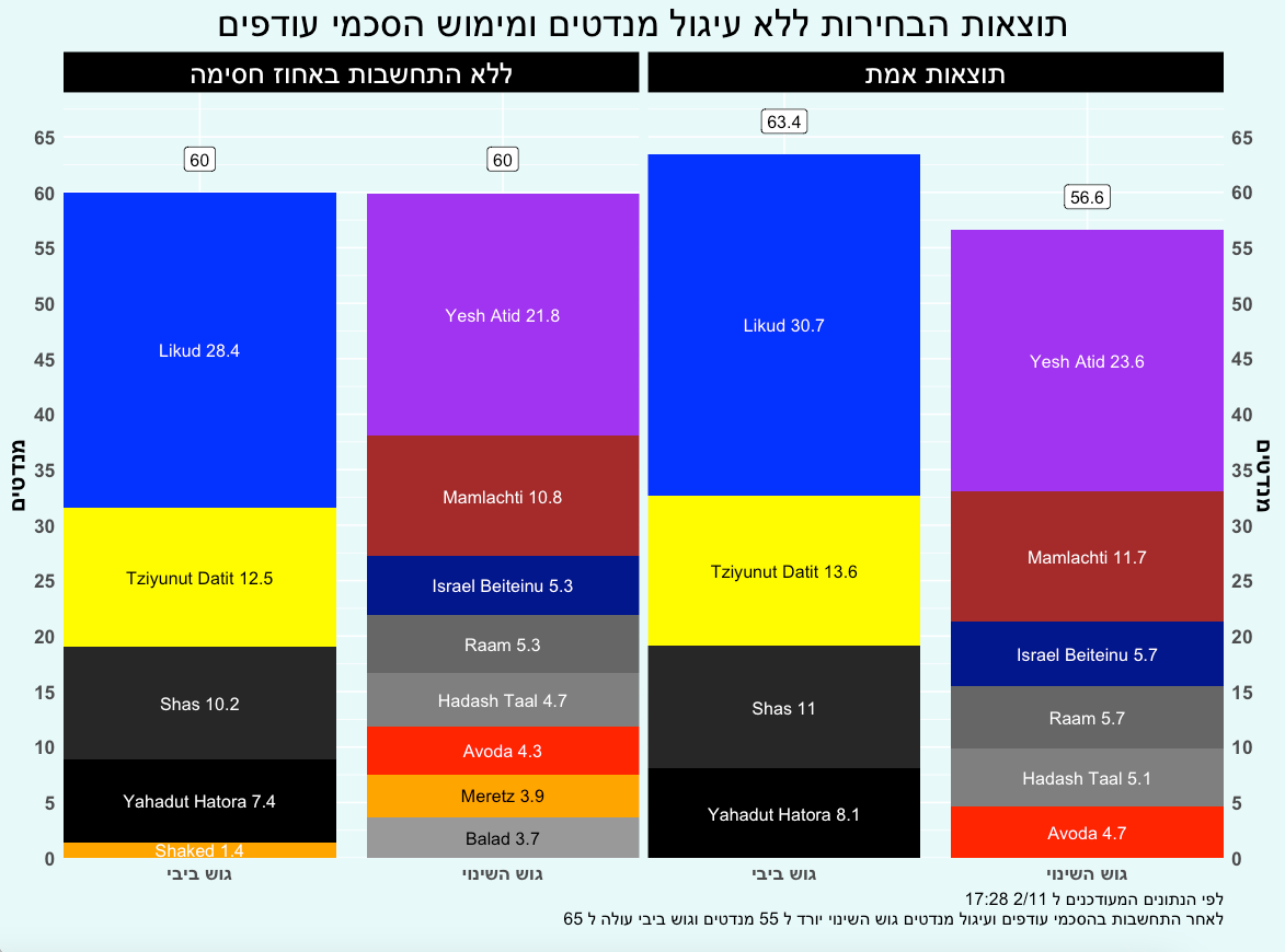 Knesset 25 vote results - comparing true results to mandates if there was no minimum vote to enter, and without rounding of mandates