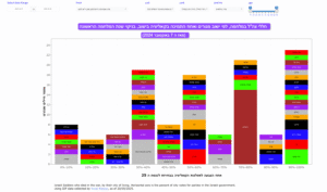 חללי צה"ל במלחמה לפי ישוב מגורים ואחוז התמיכה בקואליציה בישוב בניקוי שנת המלחמה הראשונה