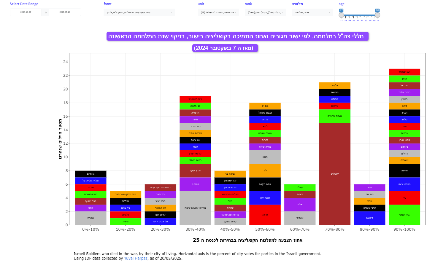 חללי צה"ל במלחמה לפי ישוב מגורים ואחוז התמיכה בקואליציה בישוב בניקוי שנת המלחמה הראשונה