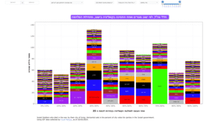 חללי צה"ל לפי ישוב מגורים ואחוז התמיכה בקואליציה בישוב, מתחילת המלחמה