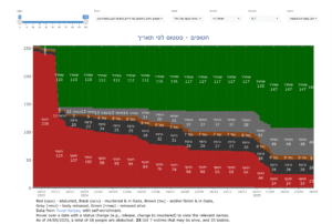 חטופים לפי תאריך